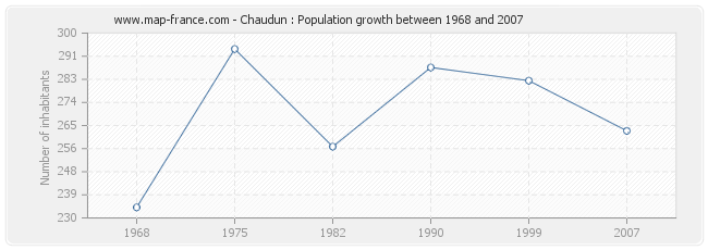 Population Chaudun