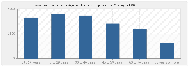 Age distribution of population of Chauny in 1999