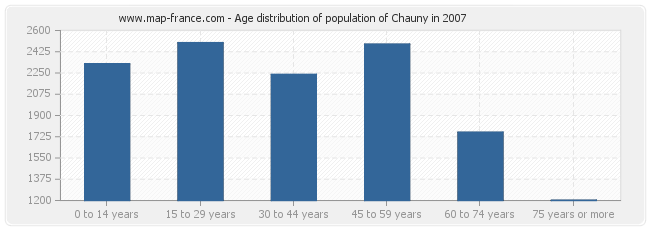 Age distribution of population of Chauny in 2007