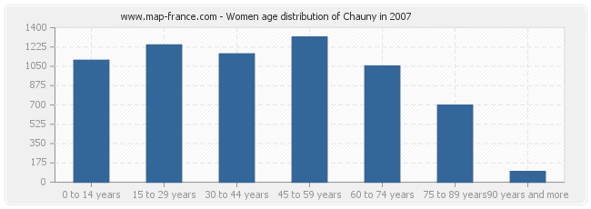 Women age distribution of Chauny in 2007