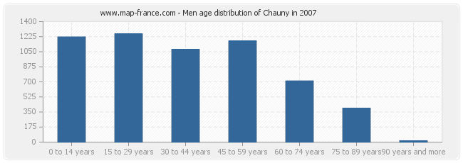 Men age distribution of Chauny in 2007