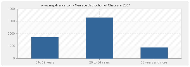 Men age distribution of Chauny in 2007