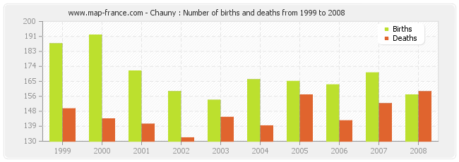 Chauny : Number of births and deaths from 1999 to 2008