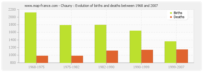 Chauny : Evolution of births and deaths between 1968 and 2007