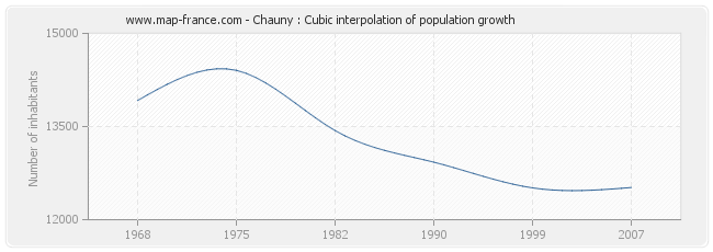 Chauny : Cubic interpolation of population growth