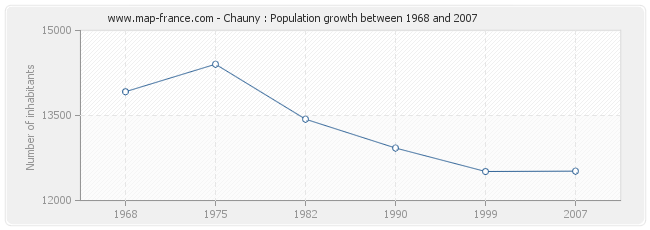 Population Chauny