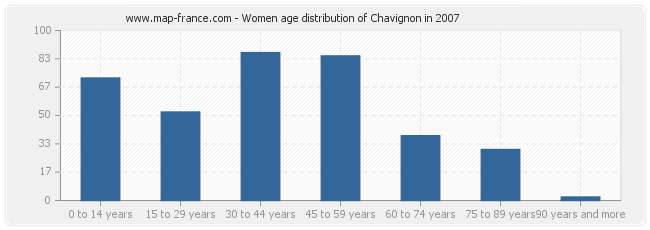 Women age distribution of Chavignon in 2007