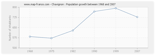 Population Chavignon