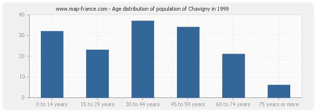 Age distribution of population of Chavigny in 1999