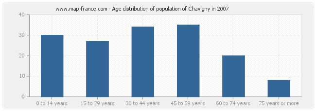 Age distribution of population of Chavigny in 2007
