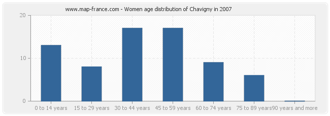 Women age distribution of Chavigny in 2007