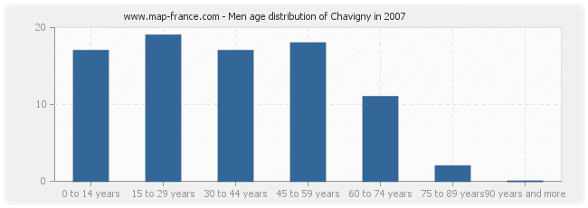 Men age distribution of Chavigny in 2007