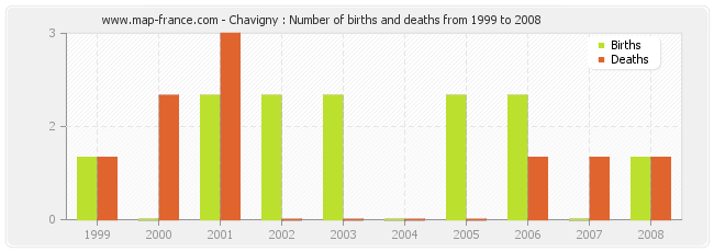 Chavigny : Number of births and deaths from 1999 to 2008
