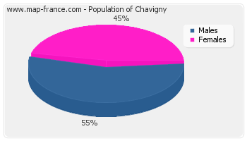 Sex distribution of population of Chavigny in 2007