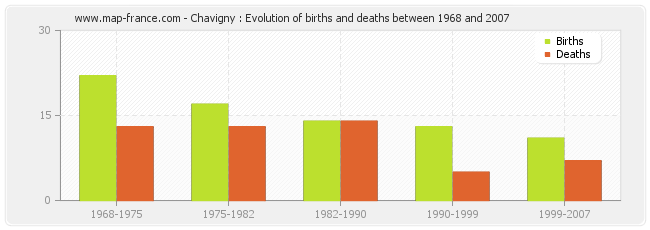 Chavigny : Evolution of births and deaths between 1968 and 2007