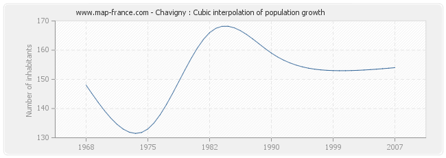 Chavigny : Cubic interpolation of population growth
