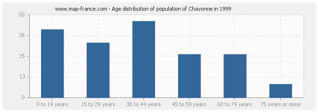 Age distribution of population of Chavonne in 1999