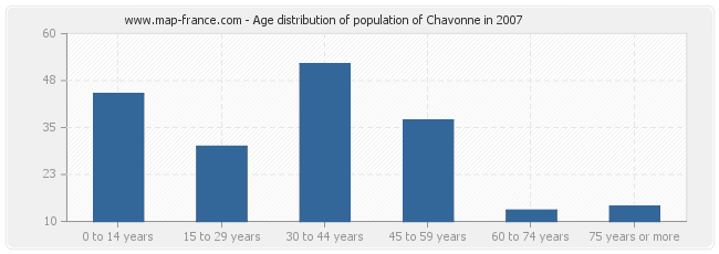 Age distribution of population of Chavonne in 2007