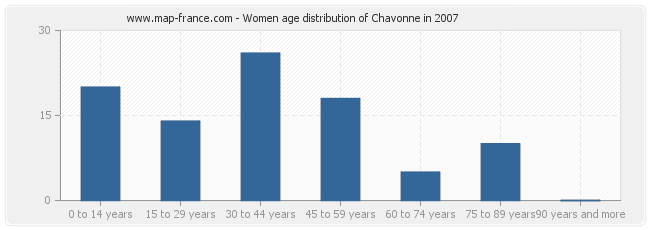 Women age distribution of Chavonne in 2007