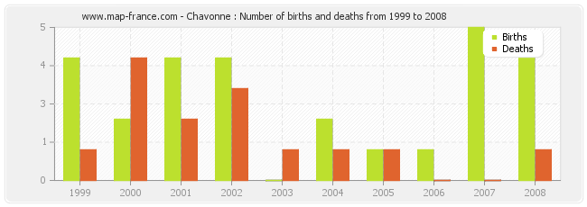 Chavonne : Number of births and deaths from 1999 to 2008