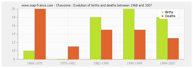 Chavonne : Evolution of births and deaths between 1968 and 2007