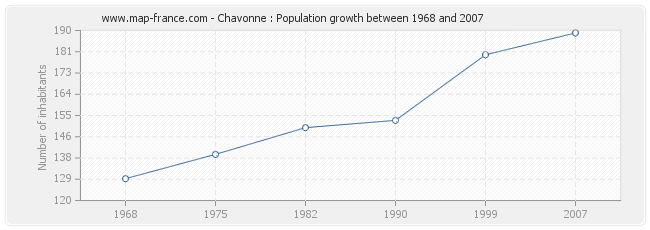 Population Chavonne