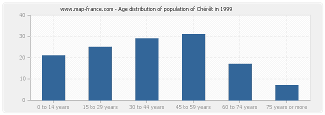 Age distribution of population of Chérêt in 1999