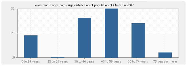 Age distribution of population of Chérêt in 2007
