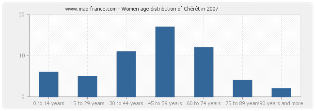 Women age distribution of Chérêt in 2007