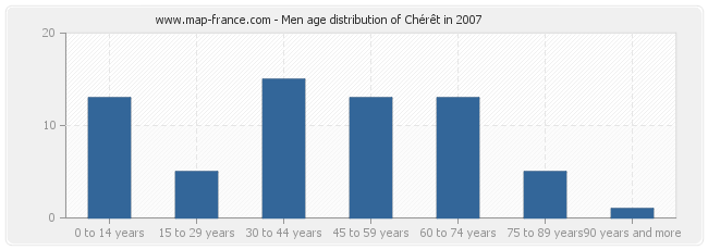 Men age distribution of Chérêt in 2007