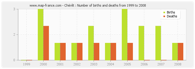 Chérêt : Number of births and deaths from 1999 to 2008