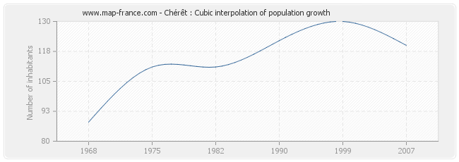 Chérêt : Cubic interpolation of population growth