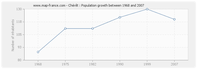 Population Chérêt