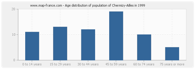 Age distribution of population of Chermizy-Ailles in 1999