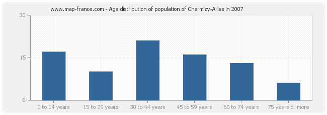 Age distribution of population of Chermizy-Ailles in 2007