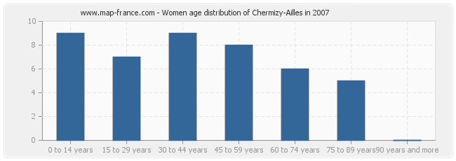 Women age distribution of Chermizy-Ailles in 2007