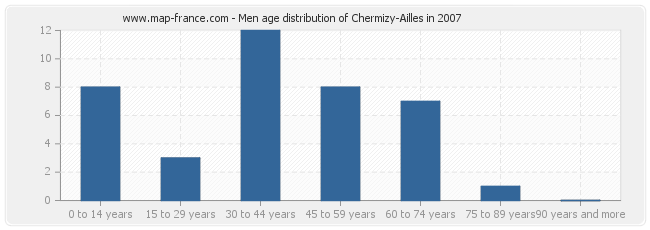 Men age distribution of Chermizy-Ailles in 2007