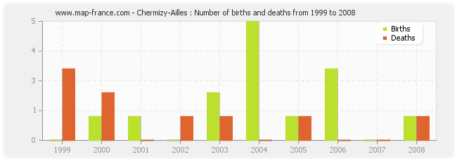 Chermizy-Ailles : Number of births and deaths from 1999 to 2008