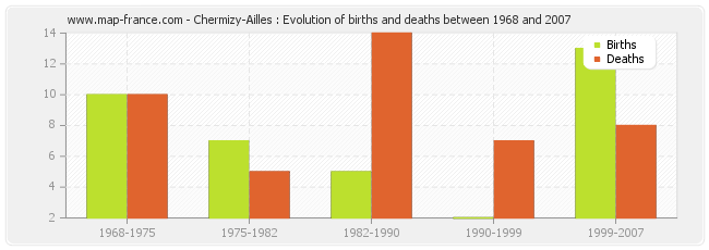 Chermizy-Ailles : Evolution of births and deaths between 1968 and 2007