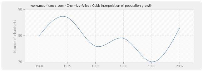 Chermizy-Ailles : Cubic interpolation of population growth