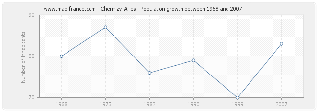 Population Chermizy-Ailles