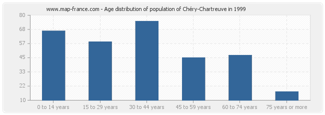 Age distribution of population of Chéry-Chartreuve in 1999