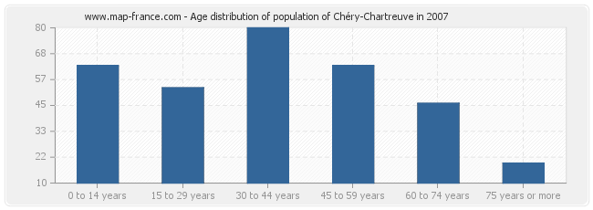 Age distribution of population of Chéry-Chartreuve in 2007