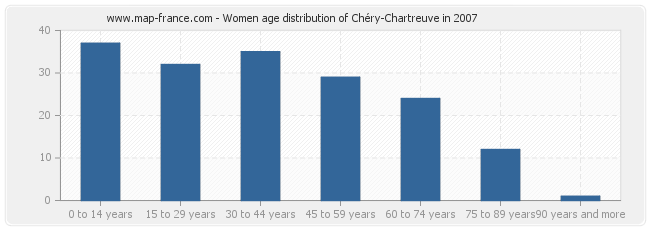 Women age distribution of Chéry-Chartreuve in 2007