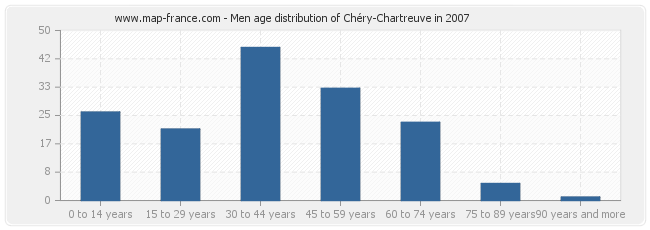 Men age distribution of Chéry-Chartreuve in 2007