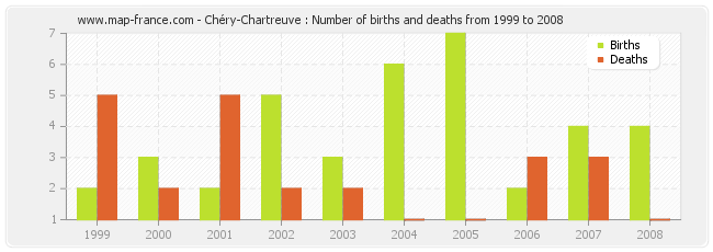 Chéry-Chartreuve : Number of births and deaths from 1999 to 2008