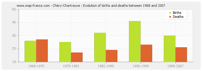 Chéry-Chartreuve : Evolution of births and deaths between 1968 and 2007