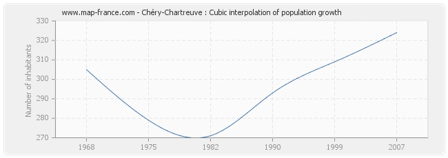 Chéry-Chartreuve : Cubic interpolation of population growth