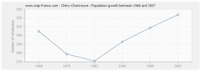 Population Chéry-Chartreuve