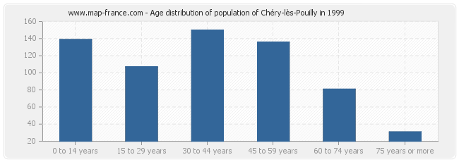 Age distribution of population of Chéry-lès-Pouilly in 1999